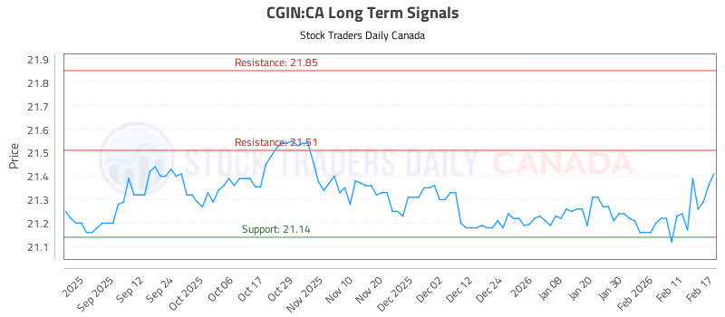 Stock Chart for CGIN:CA