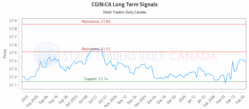 Stock Chart for CGIN:CA