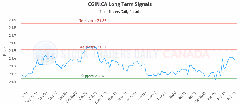 Stock Chart for CGIN:CA