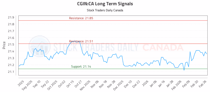 Stock Chart for CGIN:CA