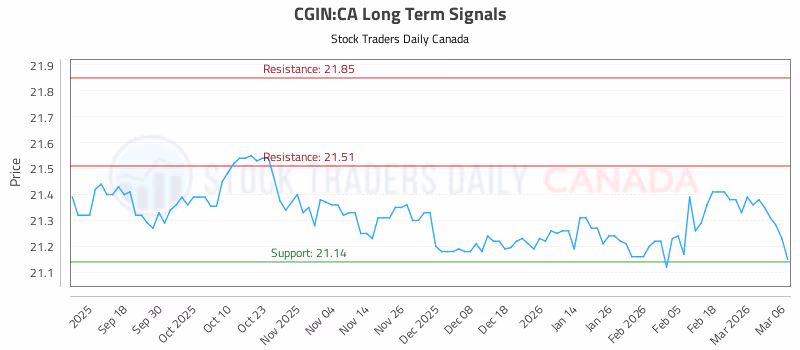 Stock Chart for CGIN:CA
