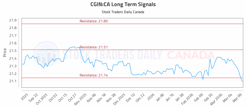 Stock Chart for CGIN:CA