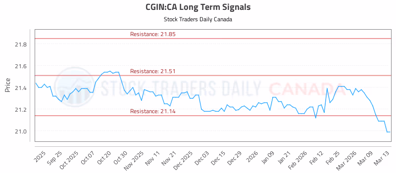 Stock Chart for CGIN:CA