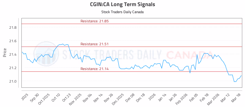 Stock Chart for CGIN:CA