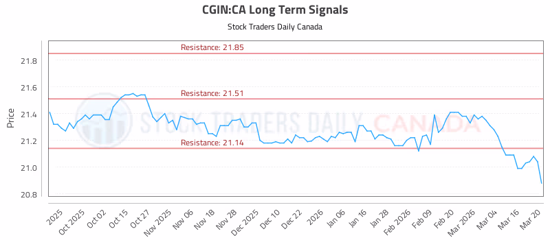 Stock Chart for CGIN:CA