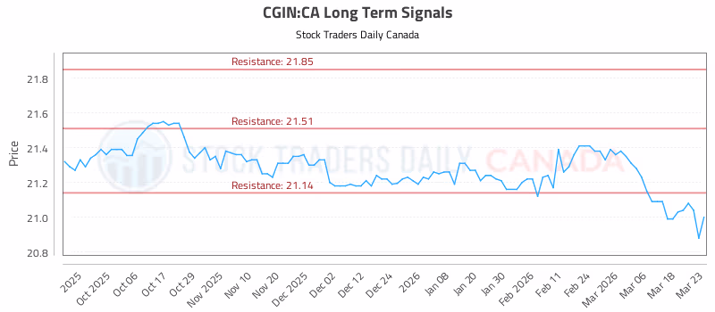 Stock Chart for CGIN:CA