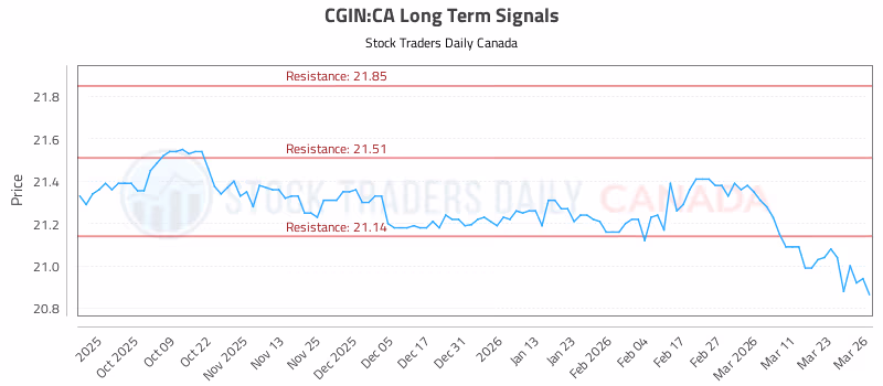 Stock Chart for CGIN:CA