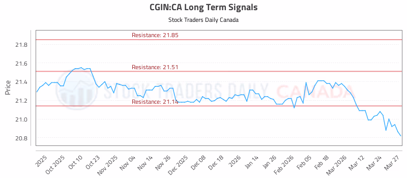Stock Chart for CGIN:CA