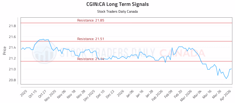 Stock Chart for CGIN:CA