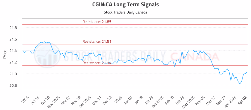 Stock Chart for CGIN:CA