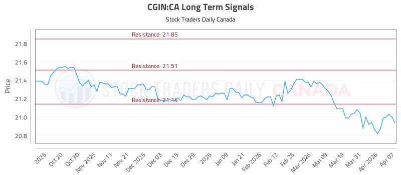Stock Chart for CGIN:CA