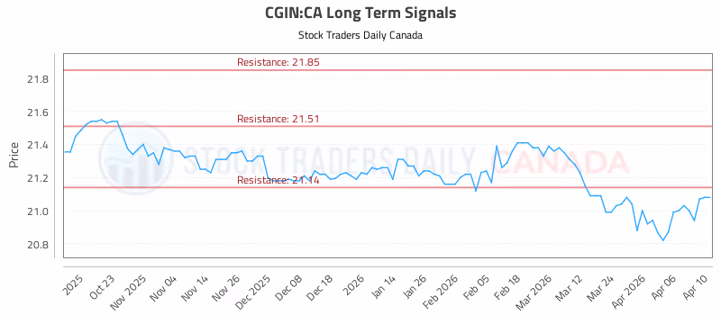 Stock Chart for CGIN:CA