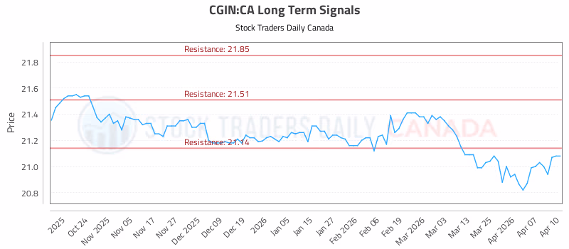 Stock Chart for CGIN:CA