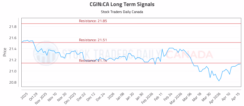 Stock Chart for CGIN:CA