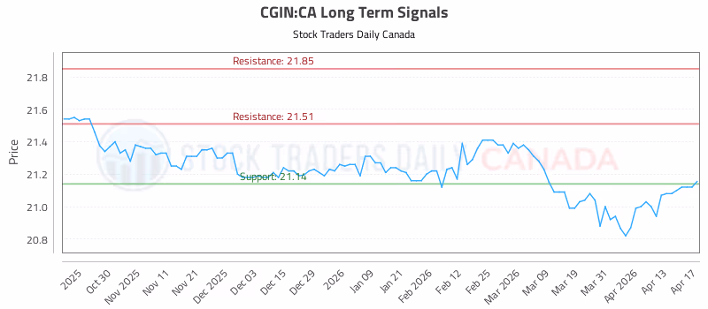 Stock Chart for CGIN:CA