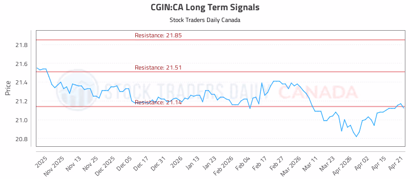 Stock Chart for CGIN:CA