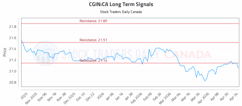 Stock Chart for CGIN:CA