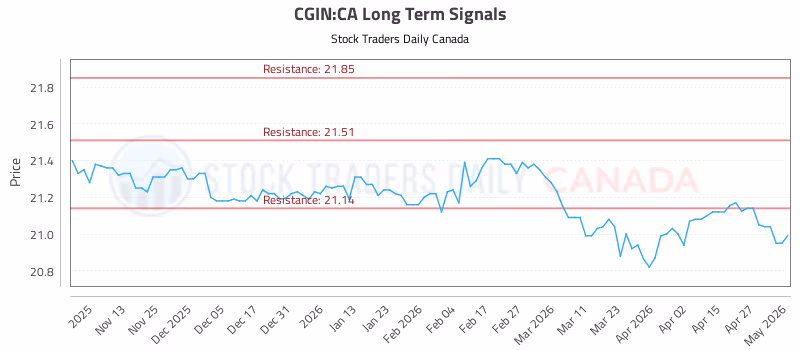 Stock Chart for CGIN:CA