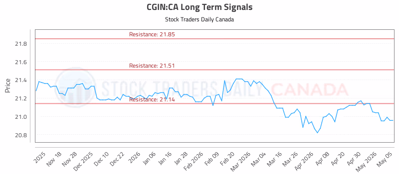 Stock Chart for CGIN:CA