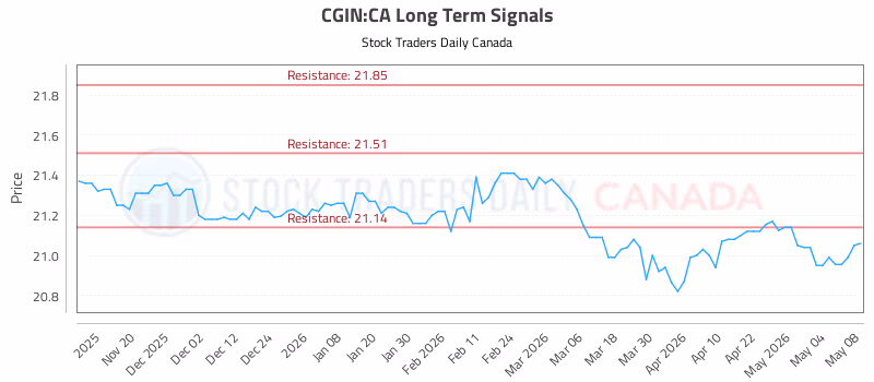 Stock Chart for CGIN:CA