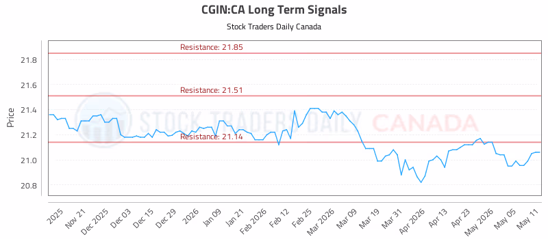 Stock Chart for CGIN:CA