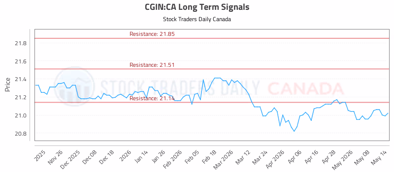 Stock Chart for CGIN:CA