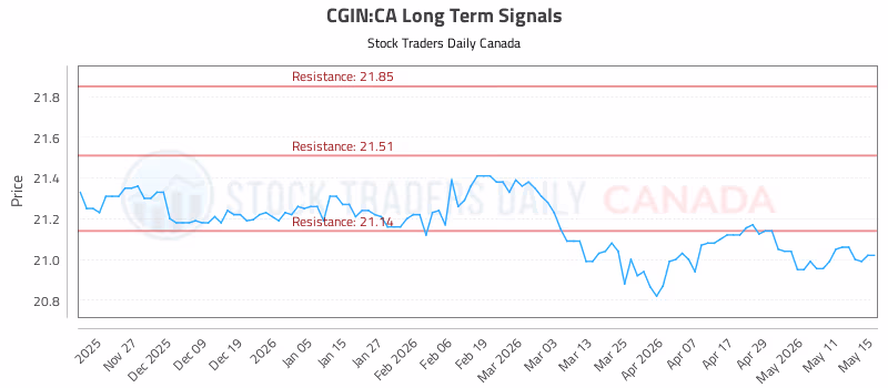 Stock Chart for CGIN:CA