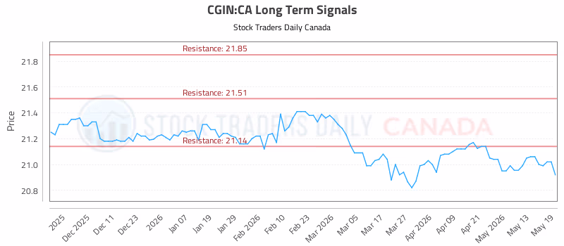 Stock Chart for CGIN:CA