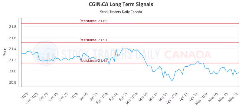 Stock Chart for CGIN:CA
