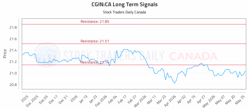 Stock Chart for CGIN:CA