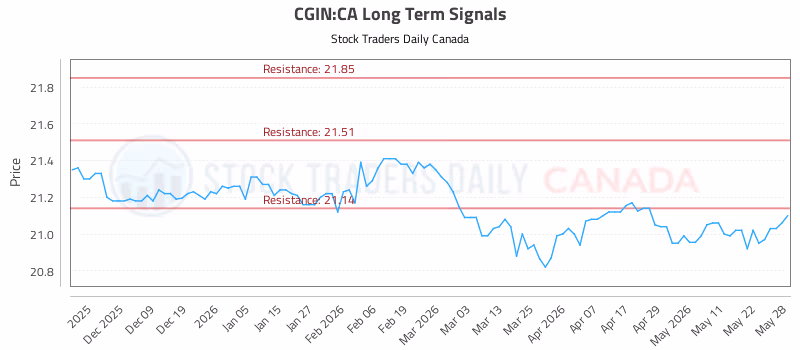 Stock Chart for CGIN:CA