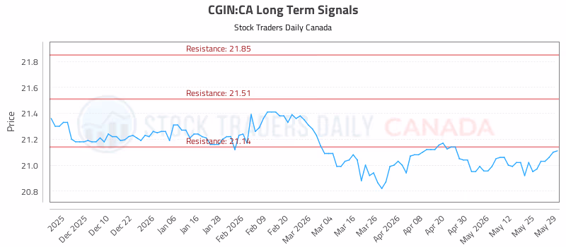 Stock Chart for CGIN:CA