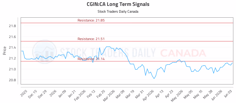 Stock Chart for CGIN:CA