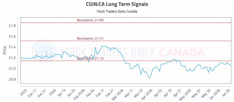 Stock Chart for CGIN:CA