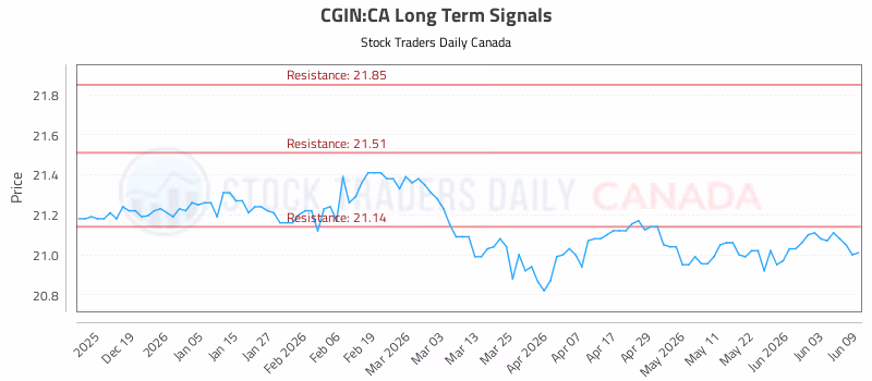 Stock Chart for CGIN:CA