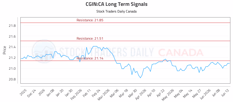 Stock Chart for CGIN:CA