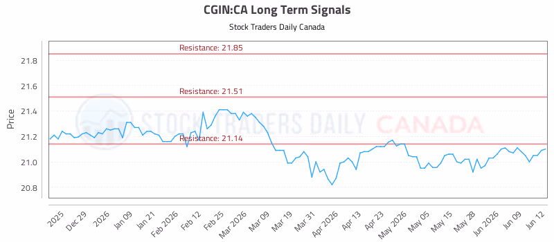 Stock Chart for CGIN:CA