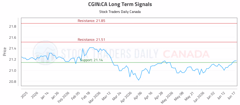 Stock Chart for CGIN:CA