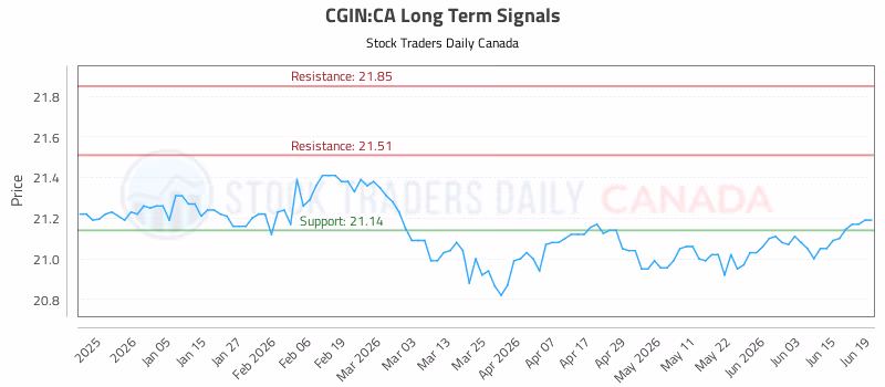 Stock Chart for CGIN:CA