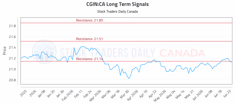 Stock Chart for CGIN:CA