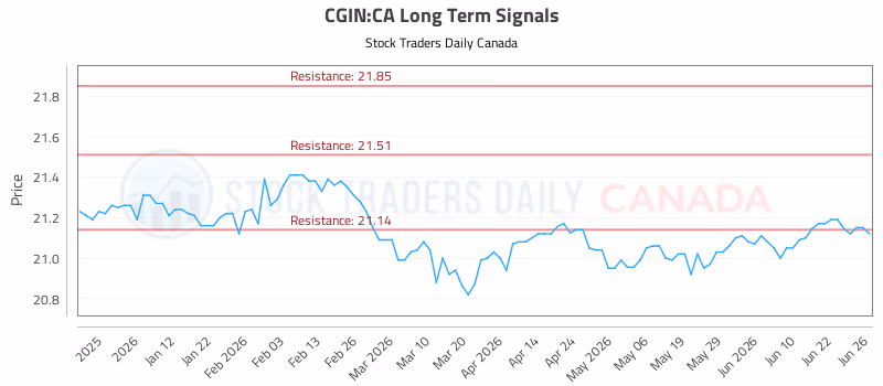 Stock Chart for CGIN:CA