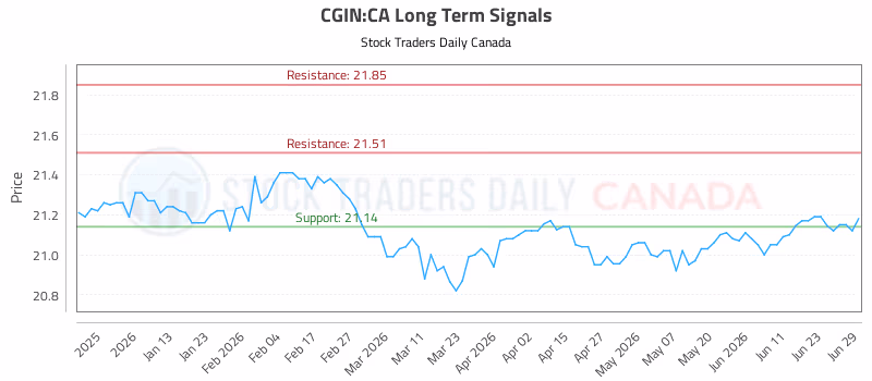 Stock Chart for CGIN:CA