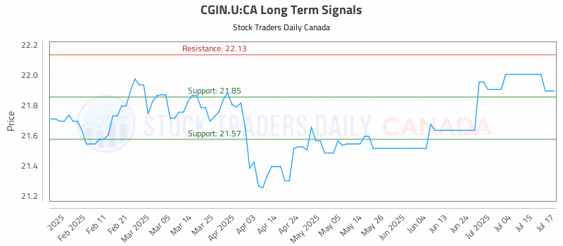 Stock Chart for CGIN.U:CA