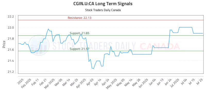 Stock Chart for CGIN.U:CA