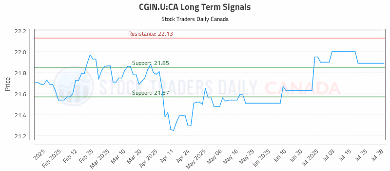 Stock Chart for CGIN.U:CA