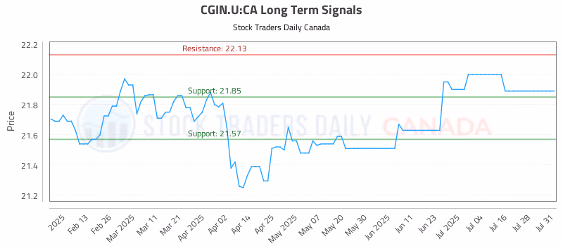 Stock Chart for CGIN.U:CA