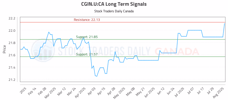 Stock Chart for CGIN.U:CA