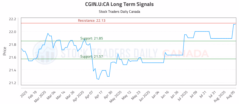 Stock Chart for CGIN.U:CA