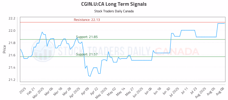 Stock Chart for CGIN.U:CA