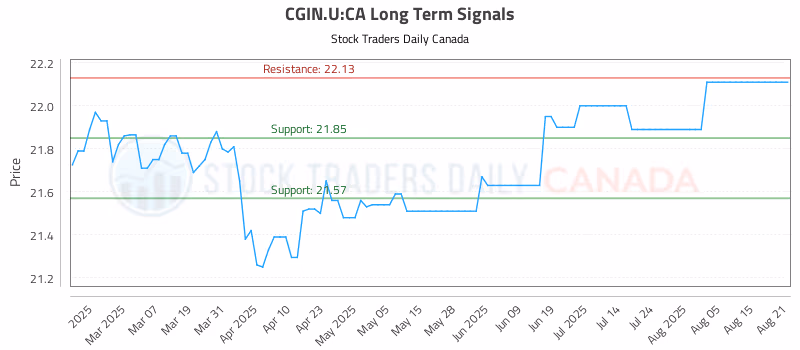 Stock Chart for CGIN.U:CA